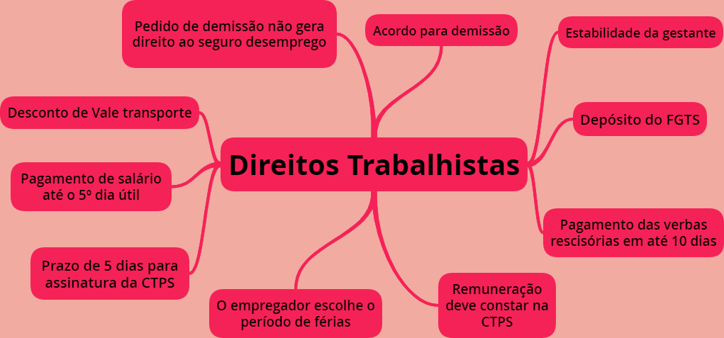 Multa de 40% do FGTS