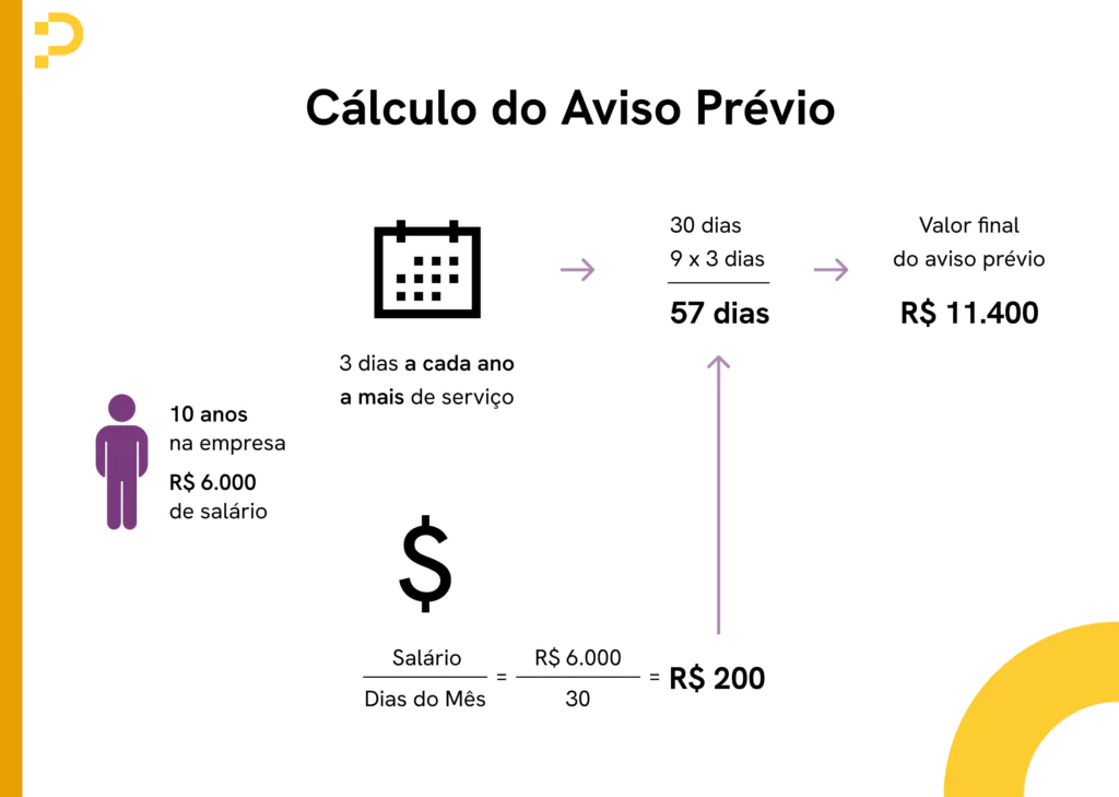 Aviso Prévio Proporcional